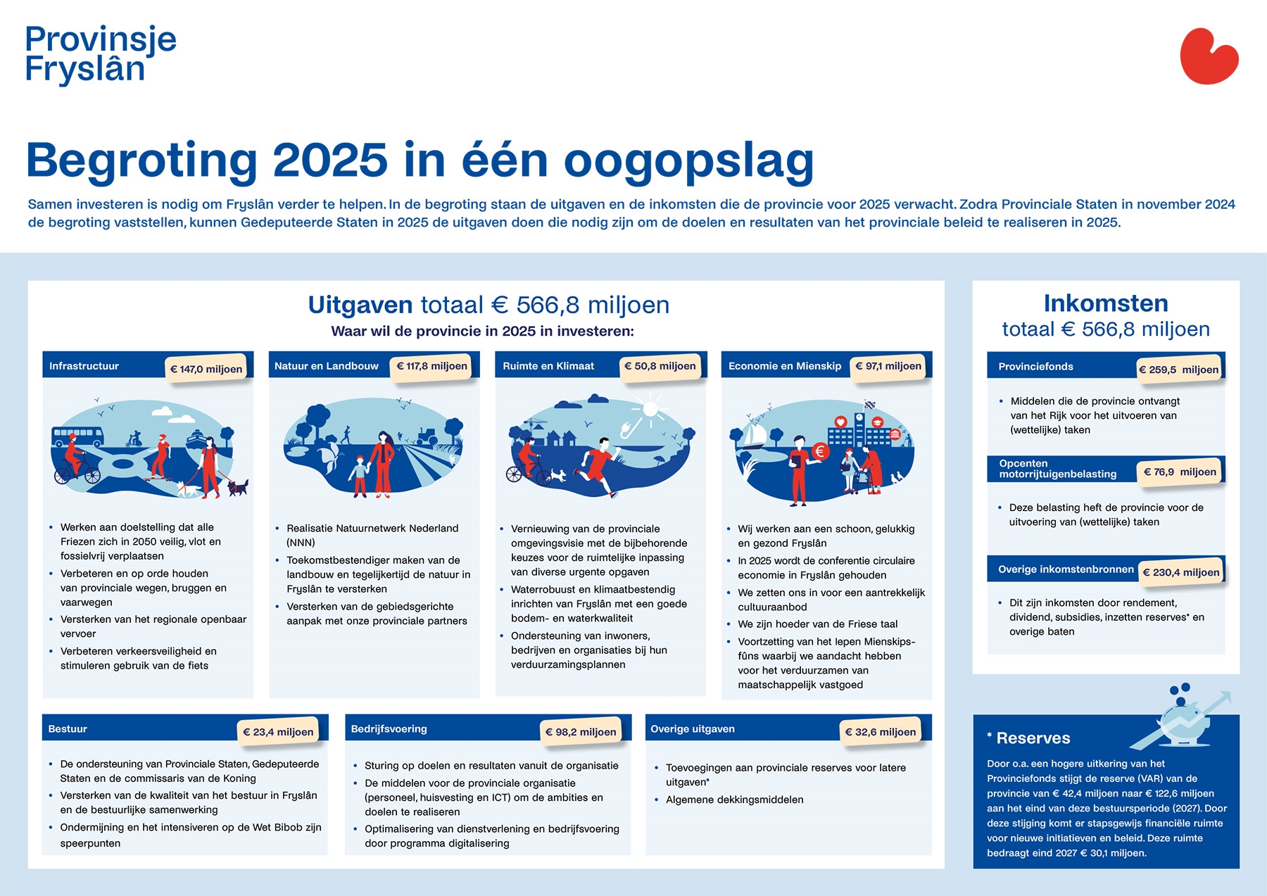 In de begroting staan de uitgaven en inkomsten die de provincie voor 2025 verwacht. Het gaat om 566,8 miljoen euro. De verwachte inkomsten voor 2025 komen uit het Provinciefonds, de Opcenten van de motorrijtuigenbelasting en uit Overige inkomstenbronnen. De provincie wil in 2025 investeren in de Infrastructuur, Natuur & Landbouw, Ruimte & Klimaat, Economie & Mienskip, Bestuur, Bedrijfsvoering en heeft Overige uitgaven.