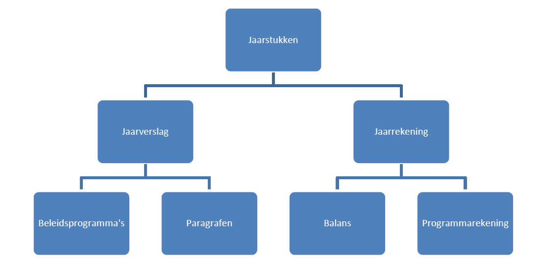 De jaarstukken bestaan uit het jaarverslag en de jaarrekening. Het jaarverslag bevat de beleidsprogramma's en paragrafen. De jaarrekening bestaat uit de balans en de programmarekening.